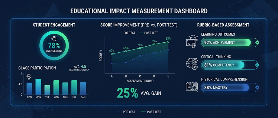 Measuring Impact and Assessment
