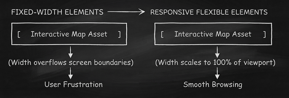 The Mechanics of Broken Mobile Interactions